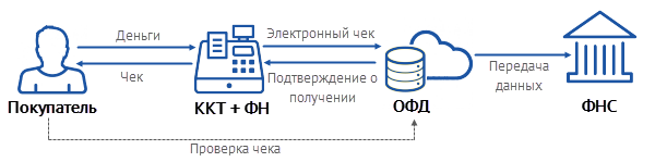 принцип работы онлайн кассы